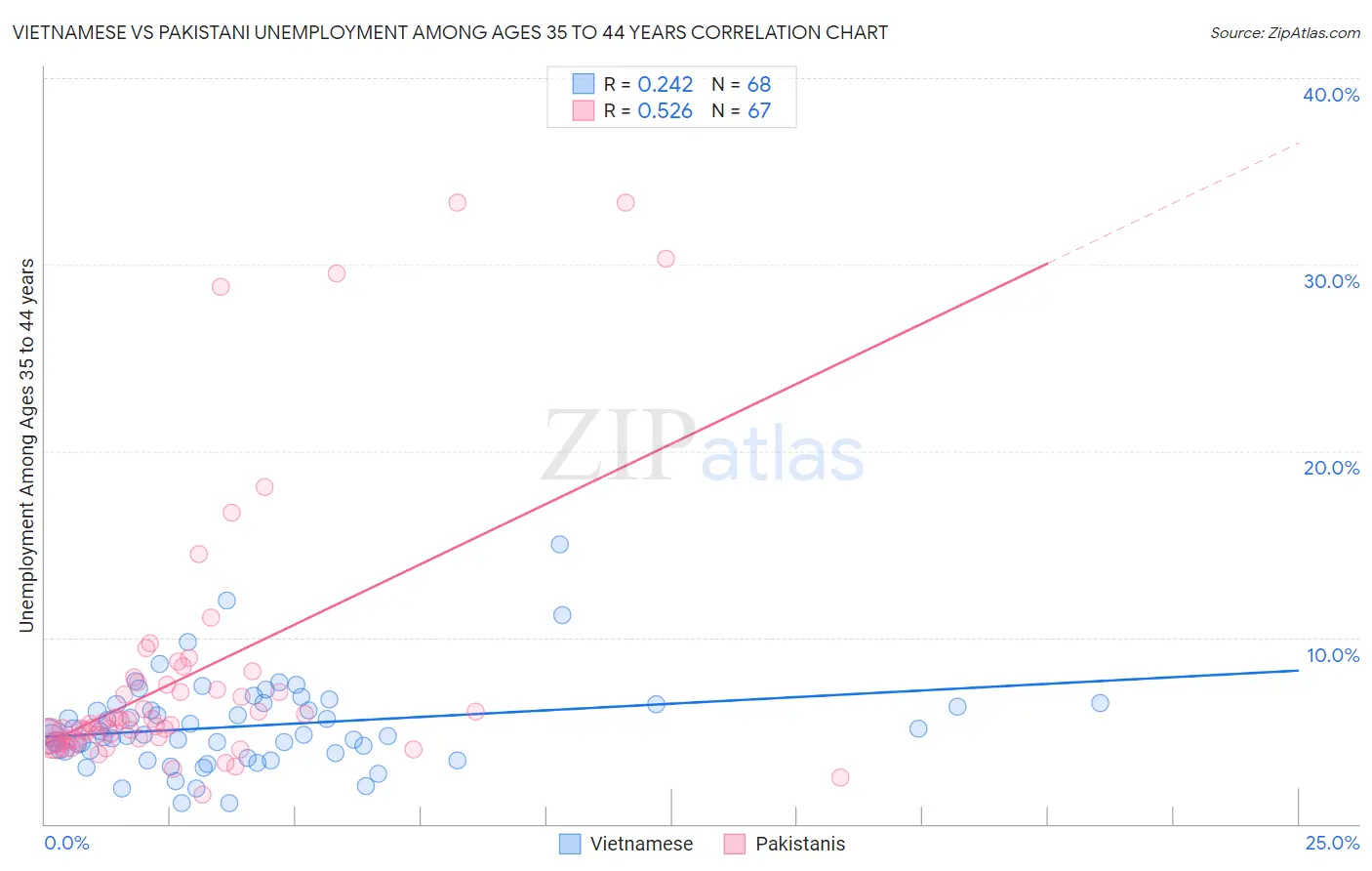 Vietnamese vs Pakistani Unemployment Among Ages 35 to 44 years