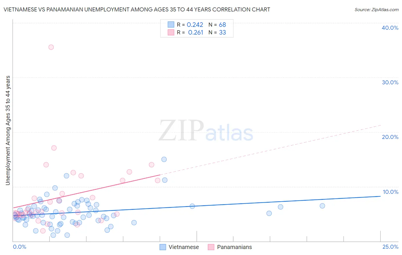 Vietnamese vs Panamanian Unemployment Among Ages 35 to 44 years