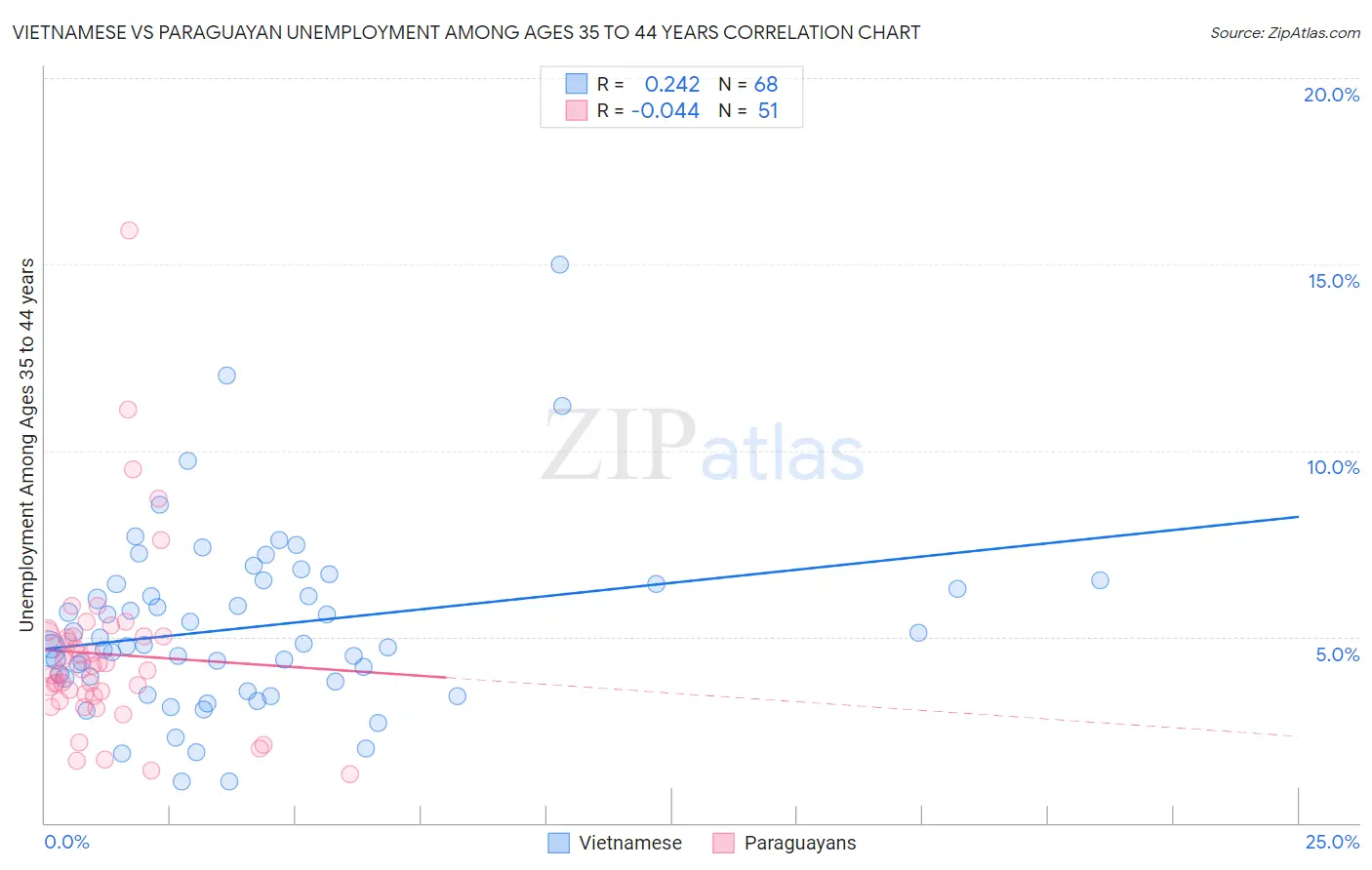 Vietnamese vs Paraguayan Unemployment Among Ages 35 to 44 years