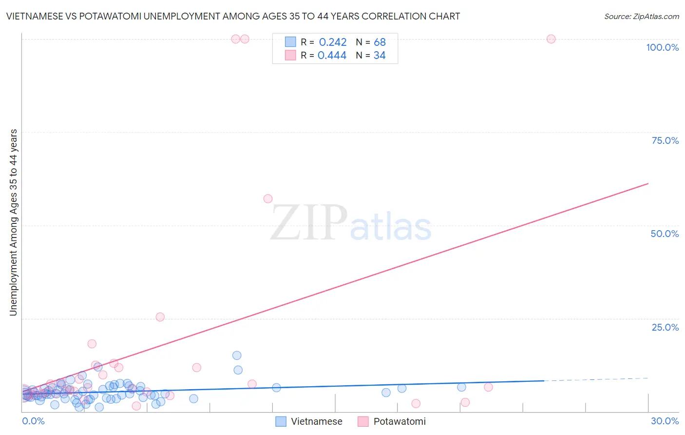 Vietnamese vs Potawatomi Unemployment Among Ages 35 to 44 years