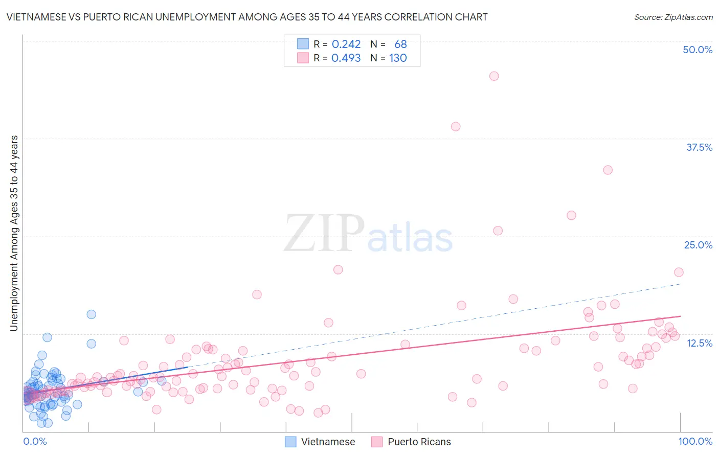 Vietnamese vs Puerto Rican Unemployment Among Ages 35 to 44 years