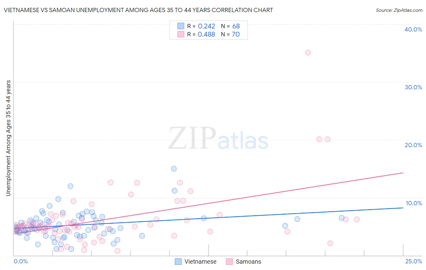 Vietnamese vs Samoan Unemployment Among Ages 35 to 44 years