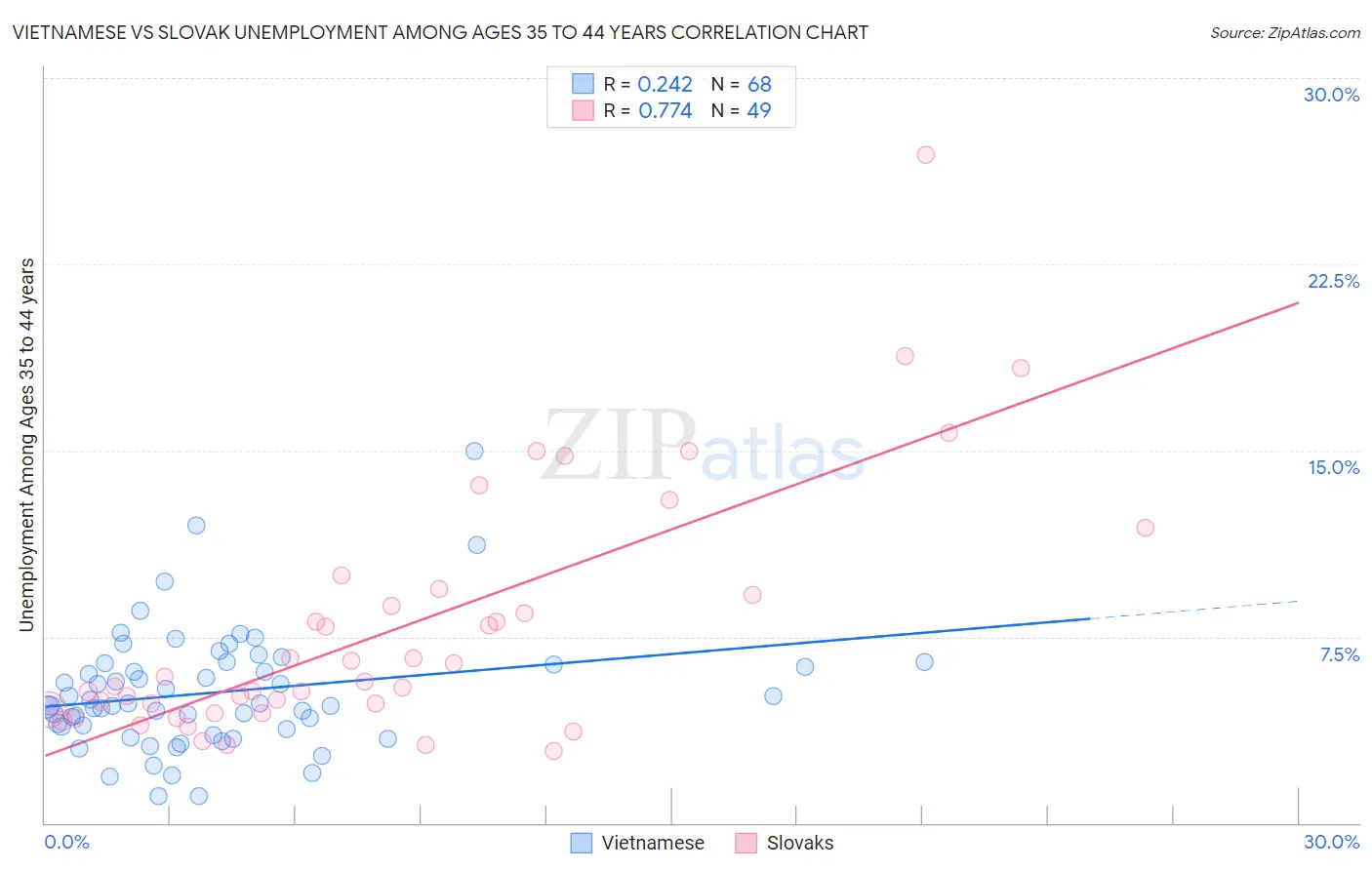 Vietnamese vs Slovak Unemployment Among Ages 35 to 44 years