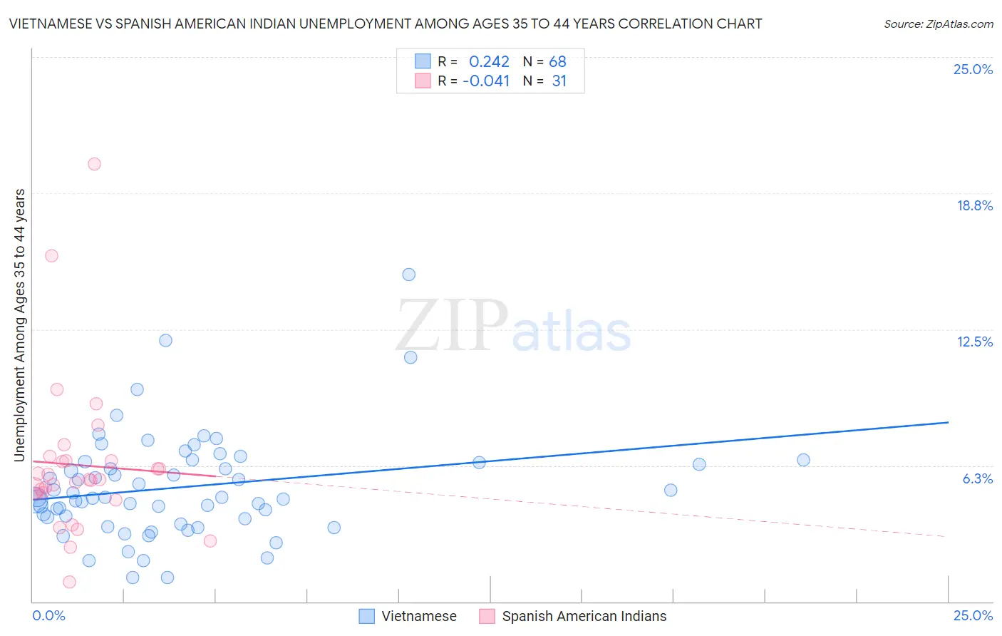 Vietnamese vs Spanish American Indian Unemployment Among Ages 35 to 44 years