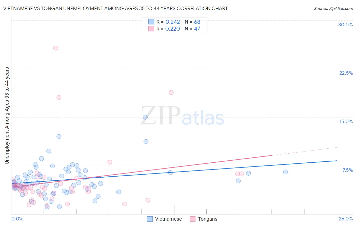 Vietnamese vs Tongan Unemployment Among Ages 35 to 44 years