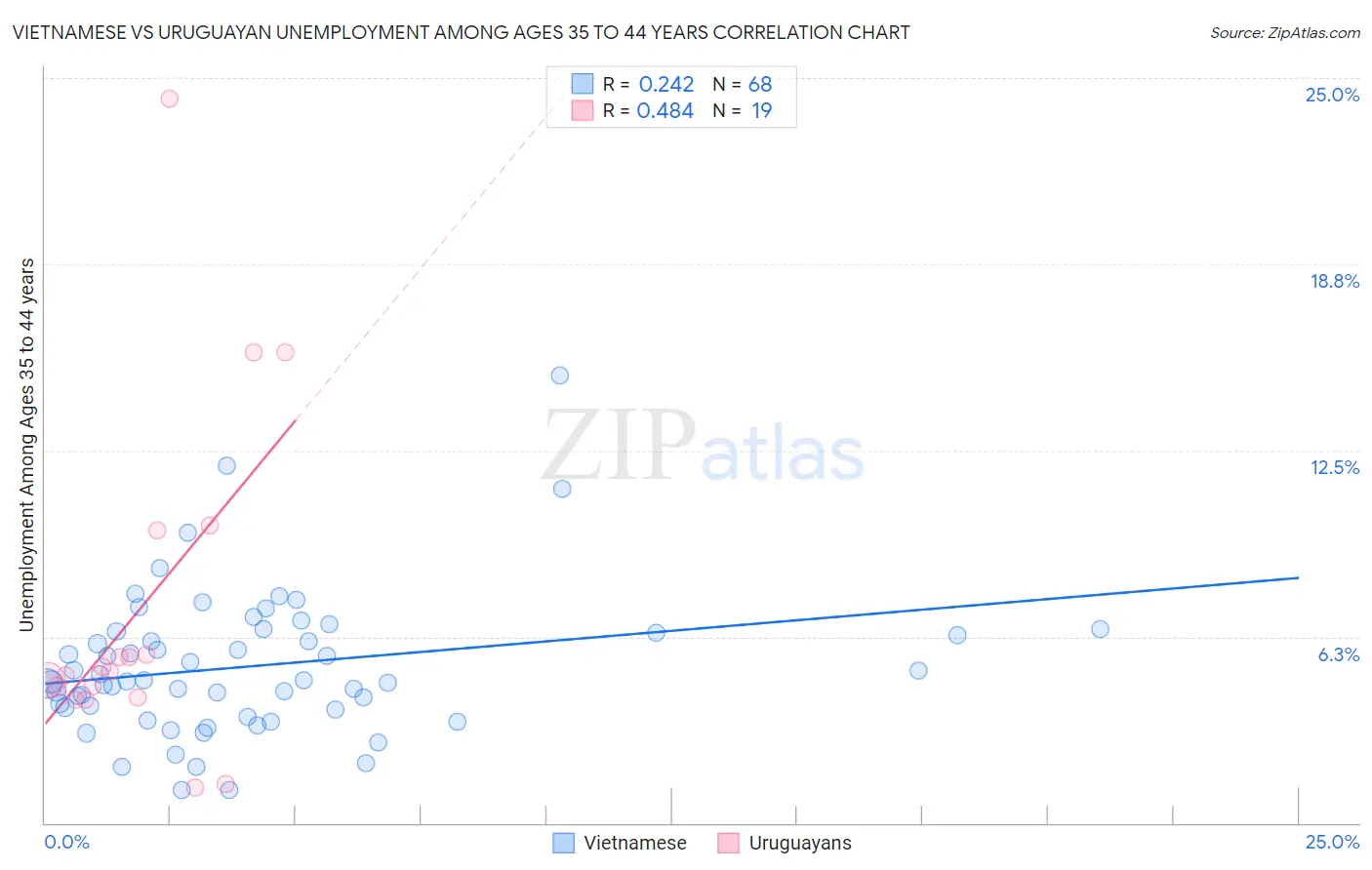 Vietnamese vs Uruguayan Unemployment Among Ages 35 to 44 years