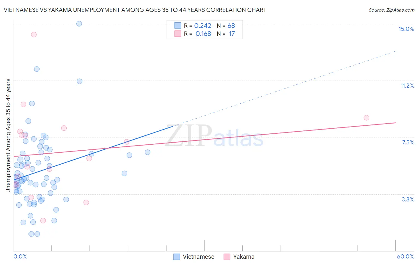 Vietnamese vs Yakama Unemployment Among Ages 35 to 44 years