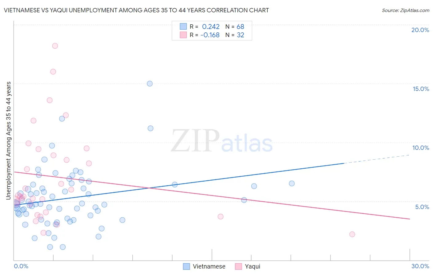 Vietnamese vs Yaqui Unemployment Among Ages 35 to 44 years