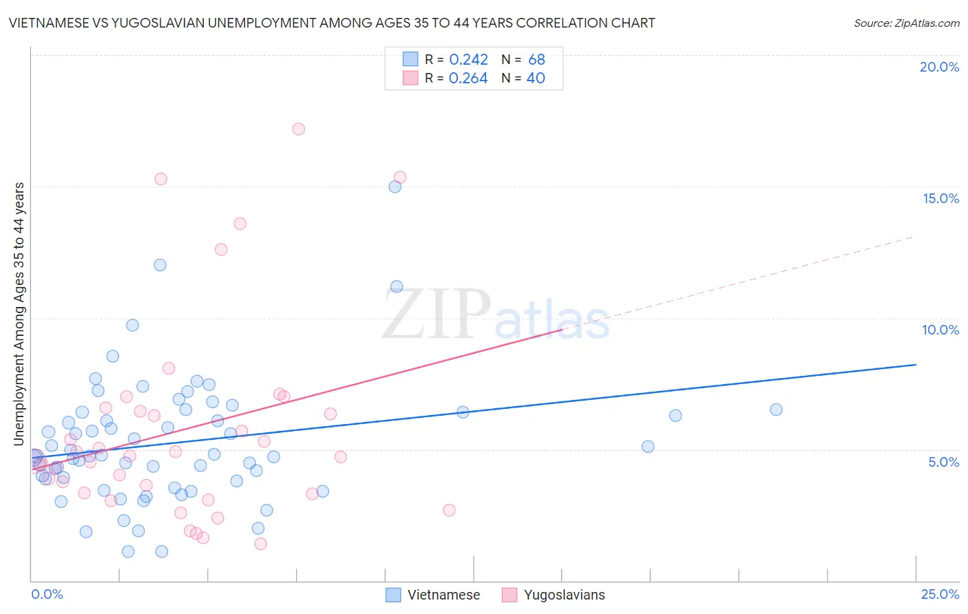 Vietnamese vs Yugoslavian Unemployment Among Ages 35 to 44 years