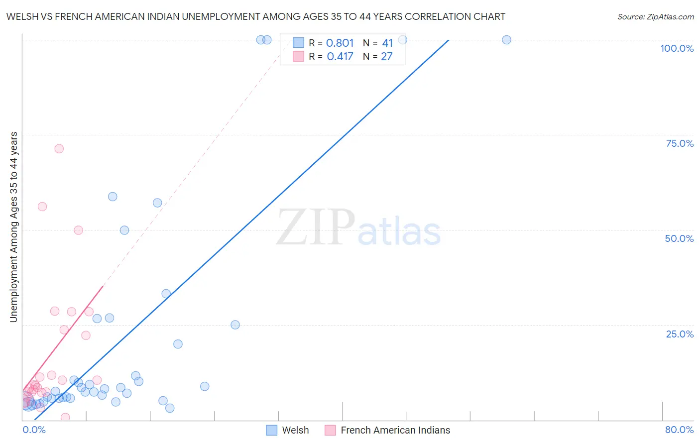 Welsh vs French American Indian Unemployment Among Ages 35 to 44 years