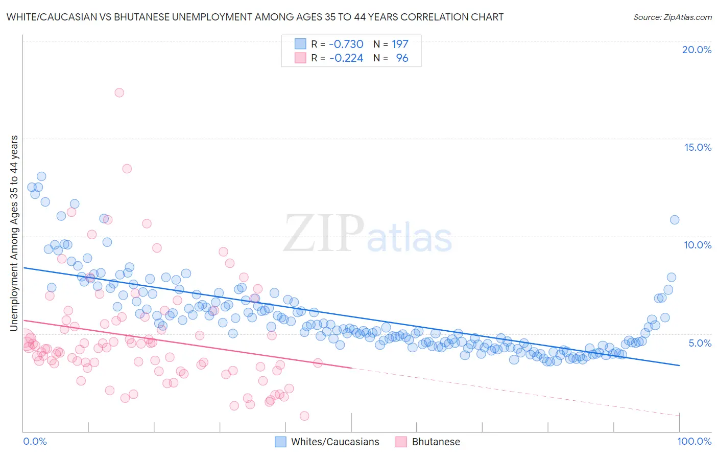 White/Caucasian vs Bhutanese Unemployment Among Ages 35 to 44 years