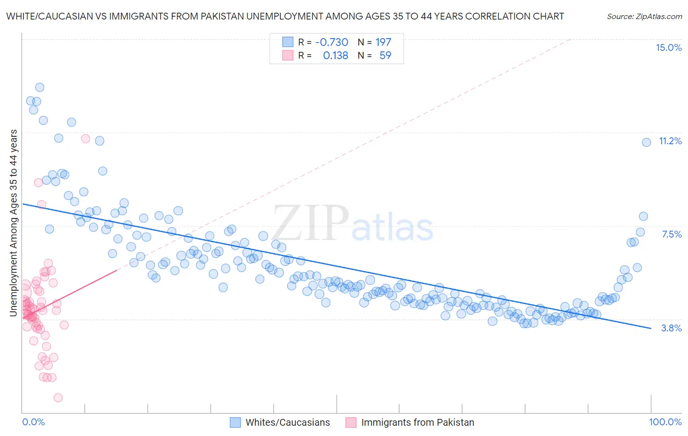 White/Caucasian vs Immigrants from Pakistan Unemployment Among Ages 35 to 44 years