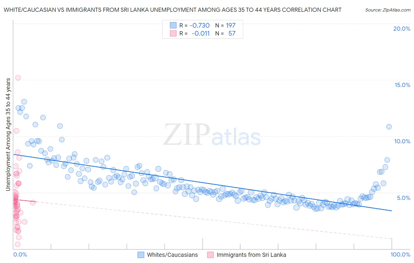 White/Caucasian vs Immigrants from Sri Lanka Unemployment Among Ages 35 to 44 years