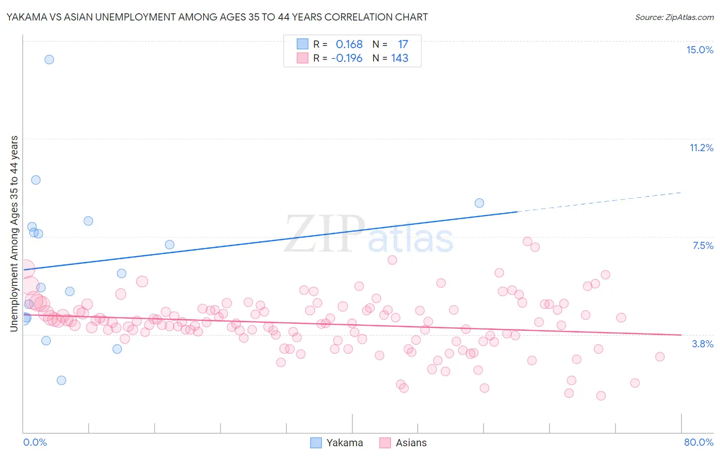 Yakama vs Asian Unemployment Among Ages 35 to 44 years