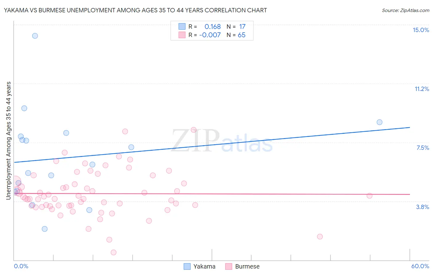 Yakama vs Burmese Unemployment Among Ages 35 to 44 years