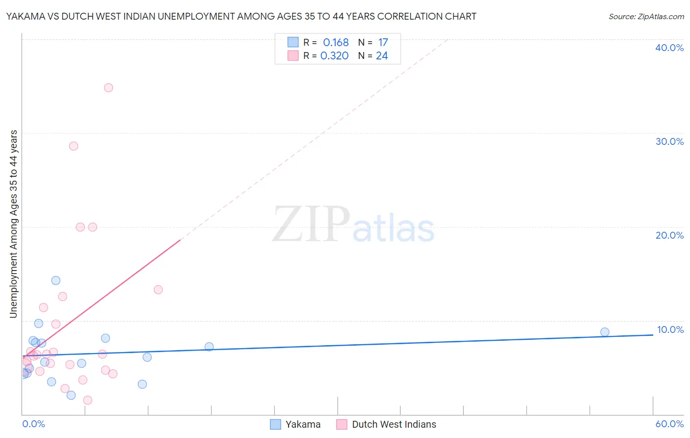 Yakama vs Dutch West Indian Unemployment Among Ages 35 to 44 years
