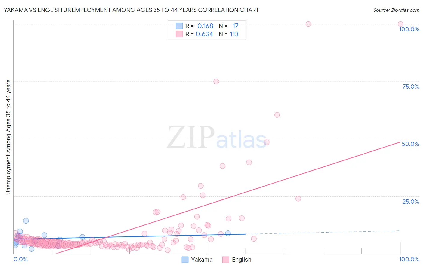 Yakama vs English Unemployment Among Ages 35 to 44 years