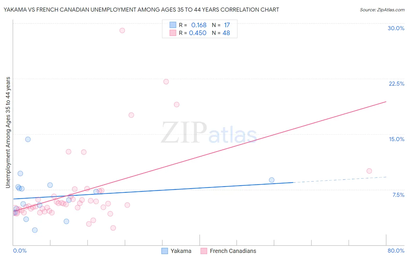 Yakama vs French Canadian Unemployment Among Ages 35 to 44 years