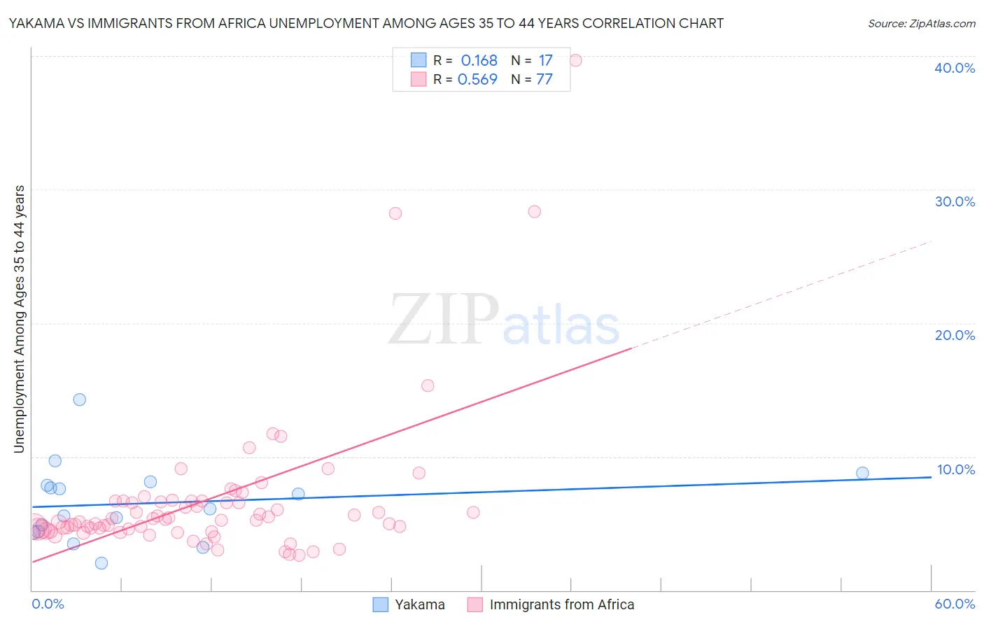 Yakama vs Immigrants from Africa Unemployment Among Ages 35 to 44 years