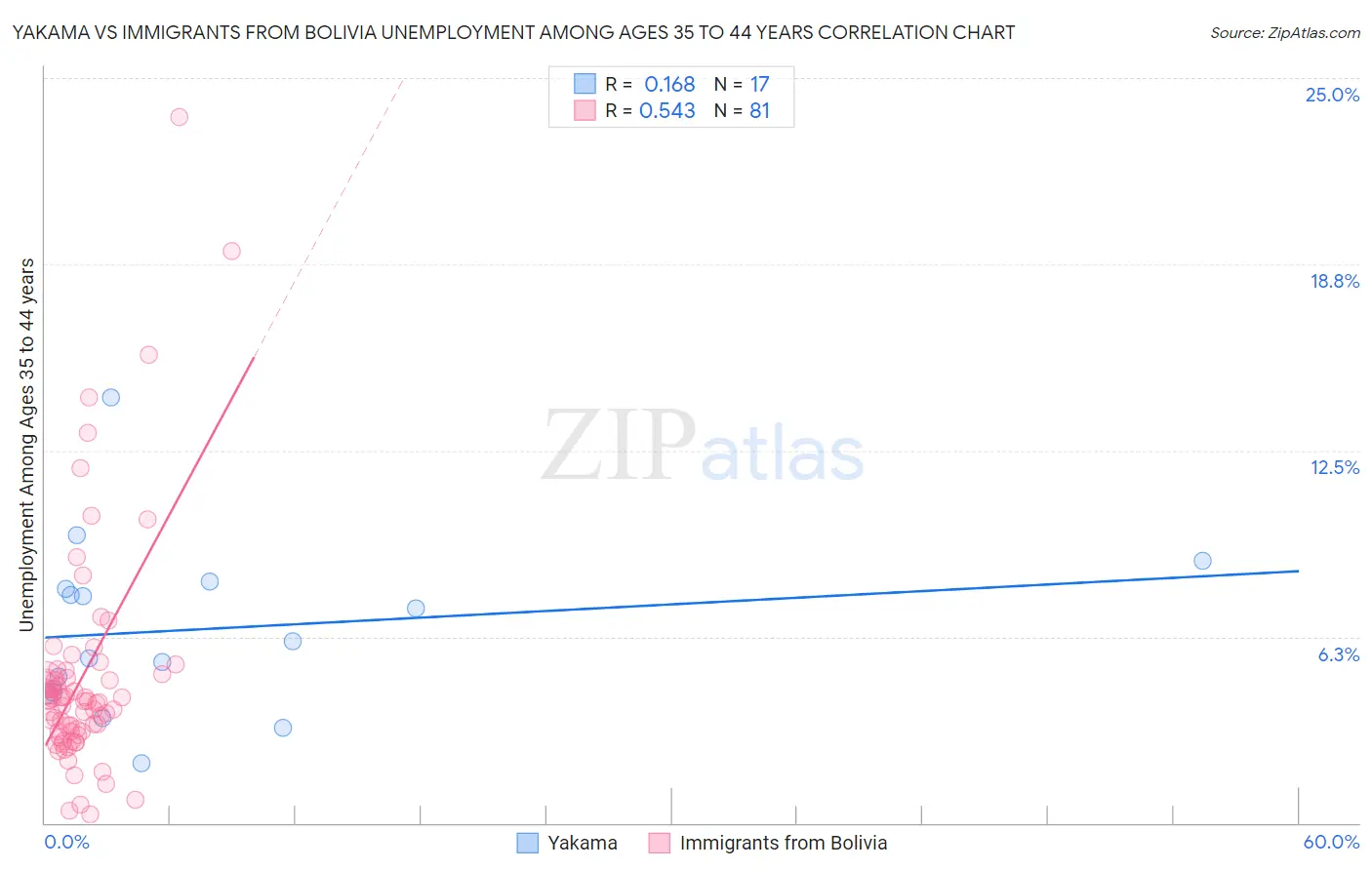 Yakama vs Immigrants from Bolivia Unemployment Among Ages 35 to 44 years