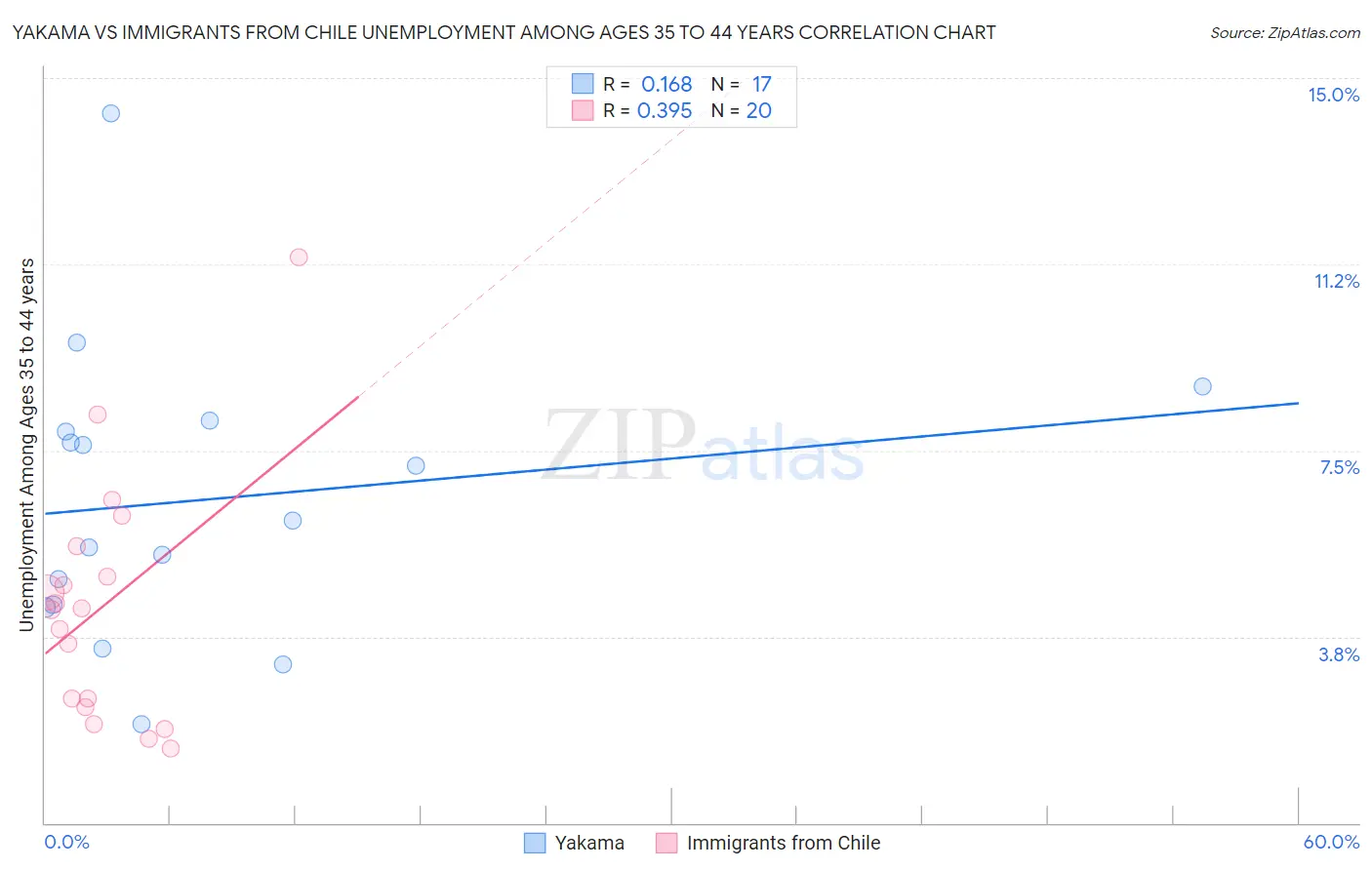 Yakama vs Immigrants from Chile Unemployment Among Ages 35 to 44 years