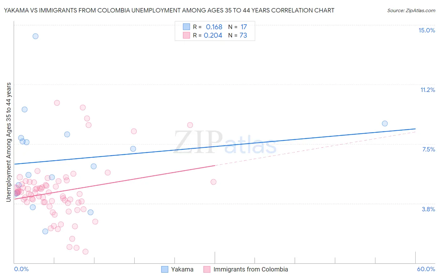 Yakama vs Immigrants from Colombia Unemployment Among Ages 35 to 44 years