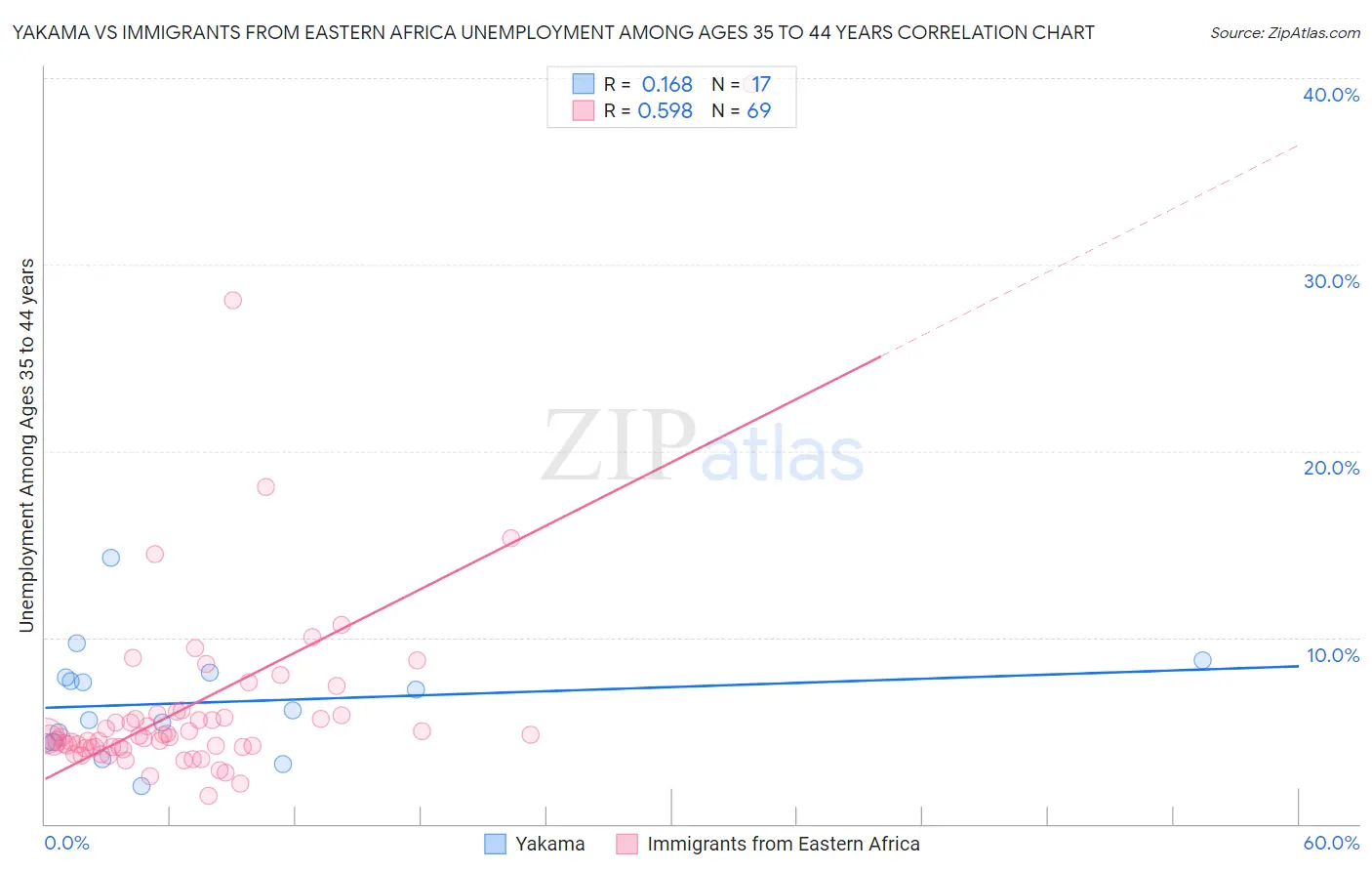 Yakama vs Immigrants from Eastern Africa Unemployment Among Ages 35 to 44 years