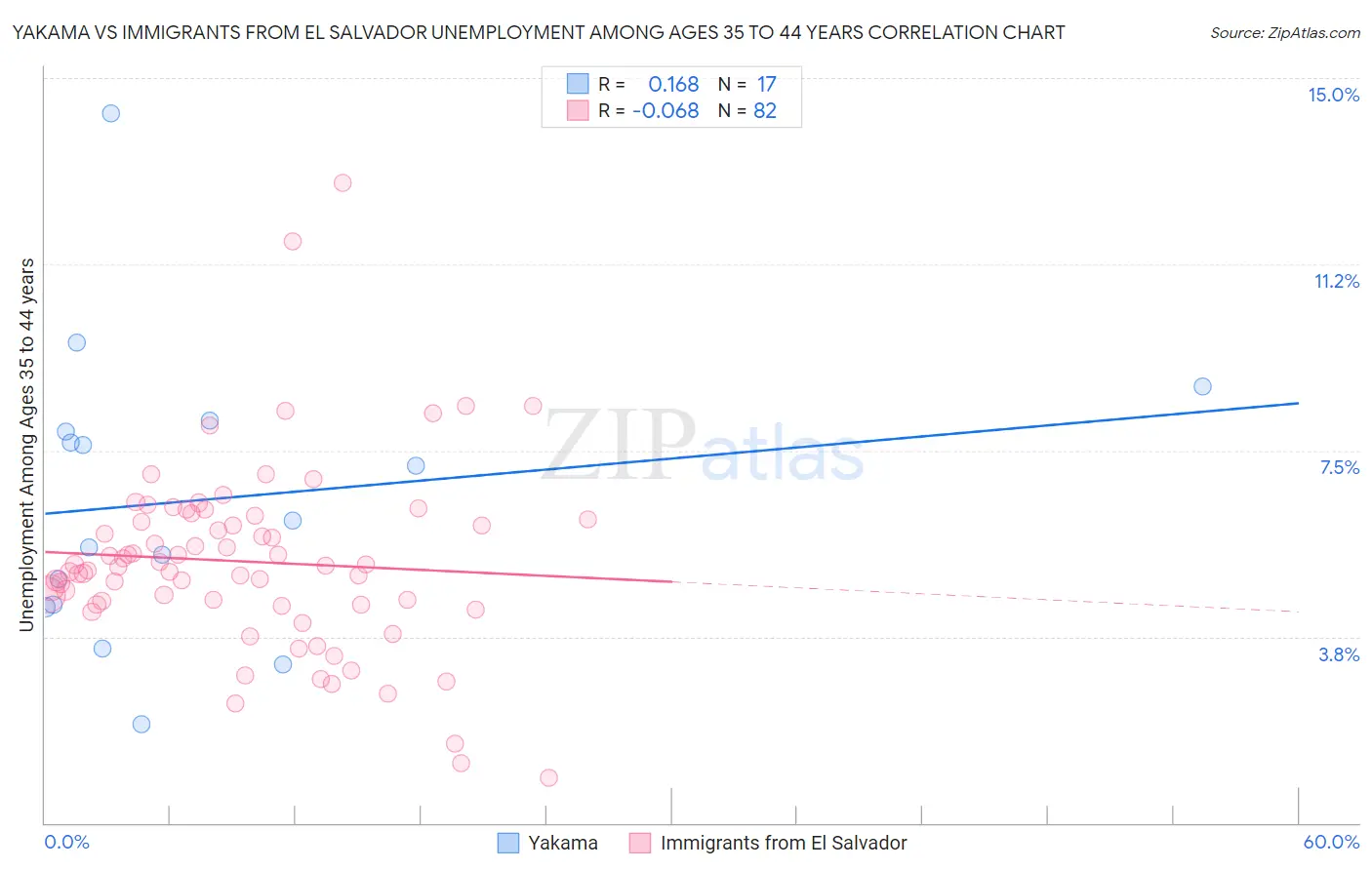 Yakama vs Immigrants from El Salvador Unemployment Among Ages 35 to 44 years