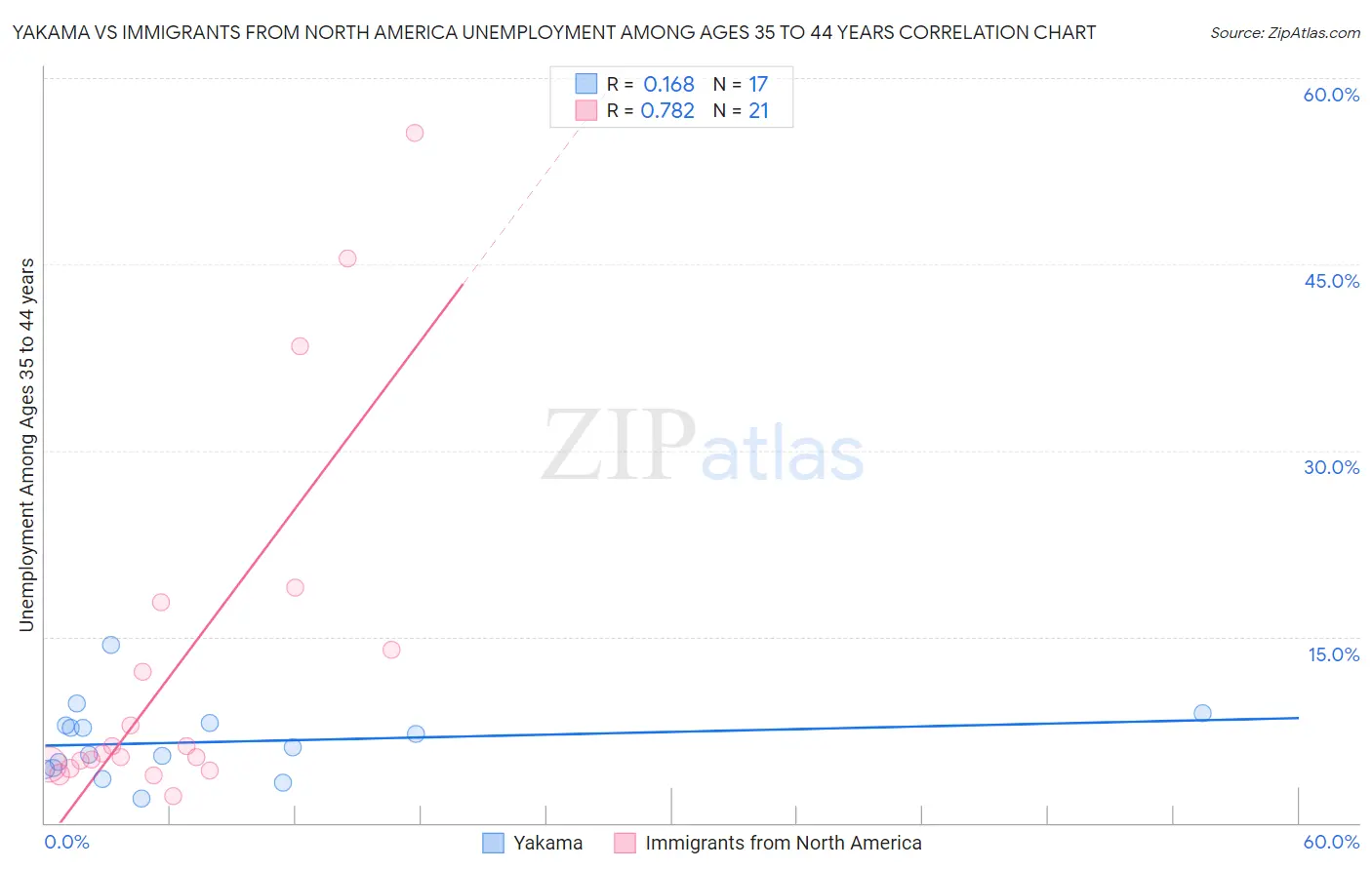 Yakama vs Immigrants from North America Unemployment Among Ages 35 to 44 years