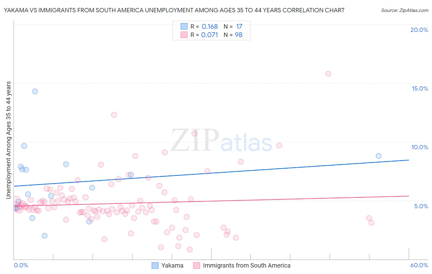 Yakama vs Immigrants from South America Unemployment Among Ages 35 to 44 years