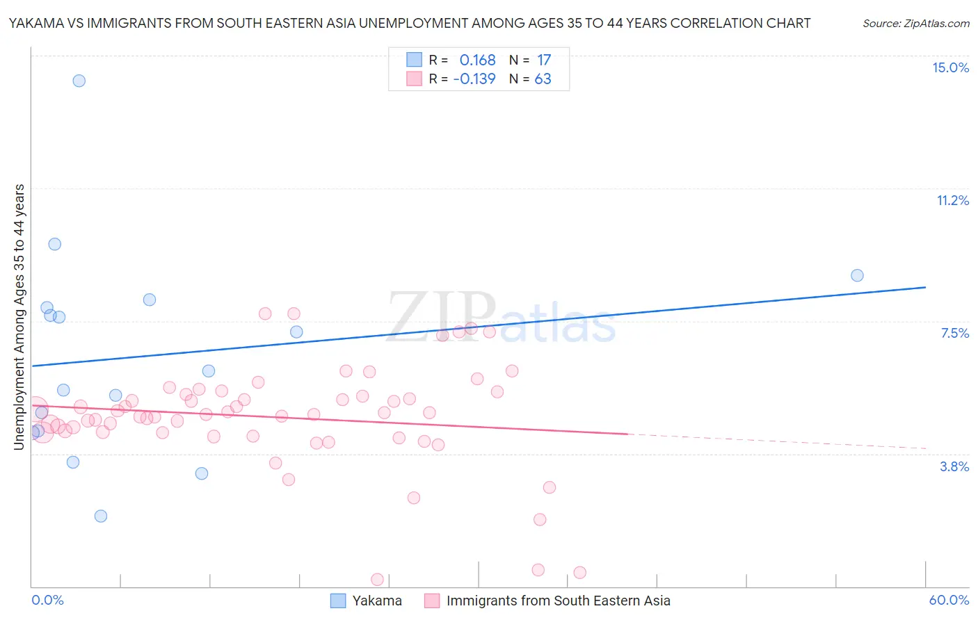 Yakama vs Immigrants from South Eastern Asia Unemployment Among Ages 35 to 44 years