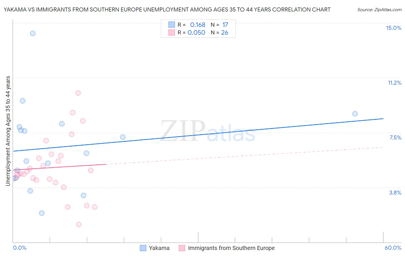 Yakama vs Immigrants from Southern Europe Unemployment Among Ages 35 to 44 years