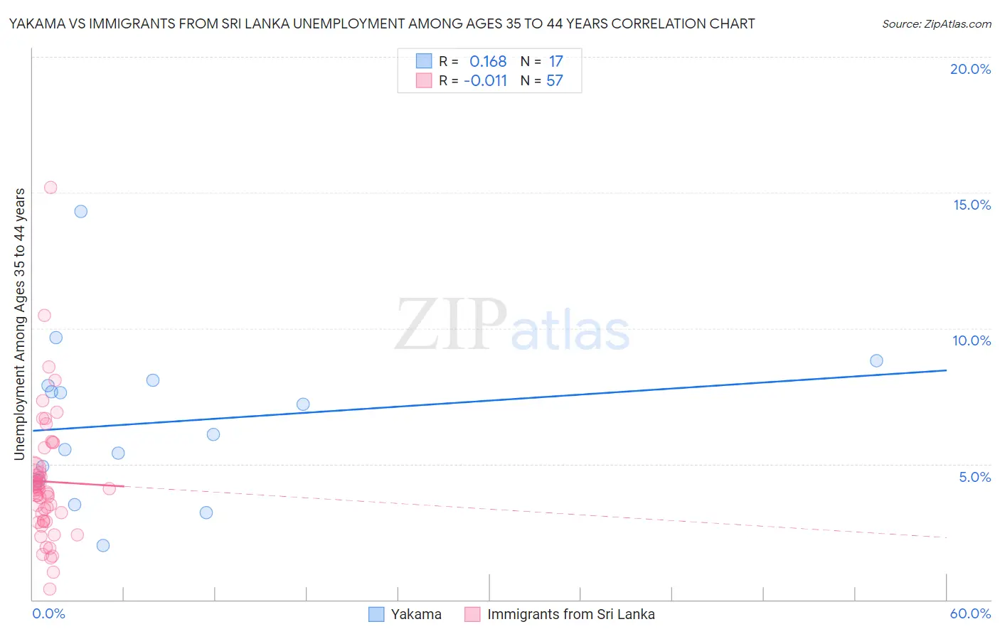 Yakama vs Immigrants from Sri Lanka Unemployment Among Ages 35 to 44 years