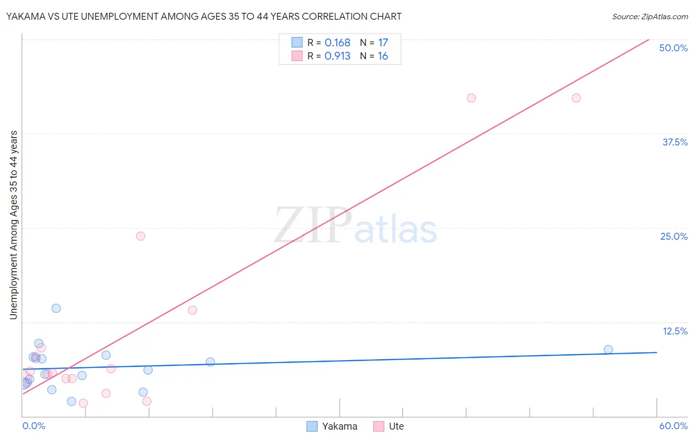 Yakama vs Ute Unemployment Among Ages 35 to 44 years