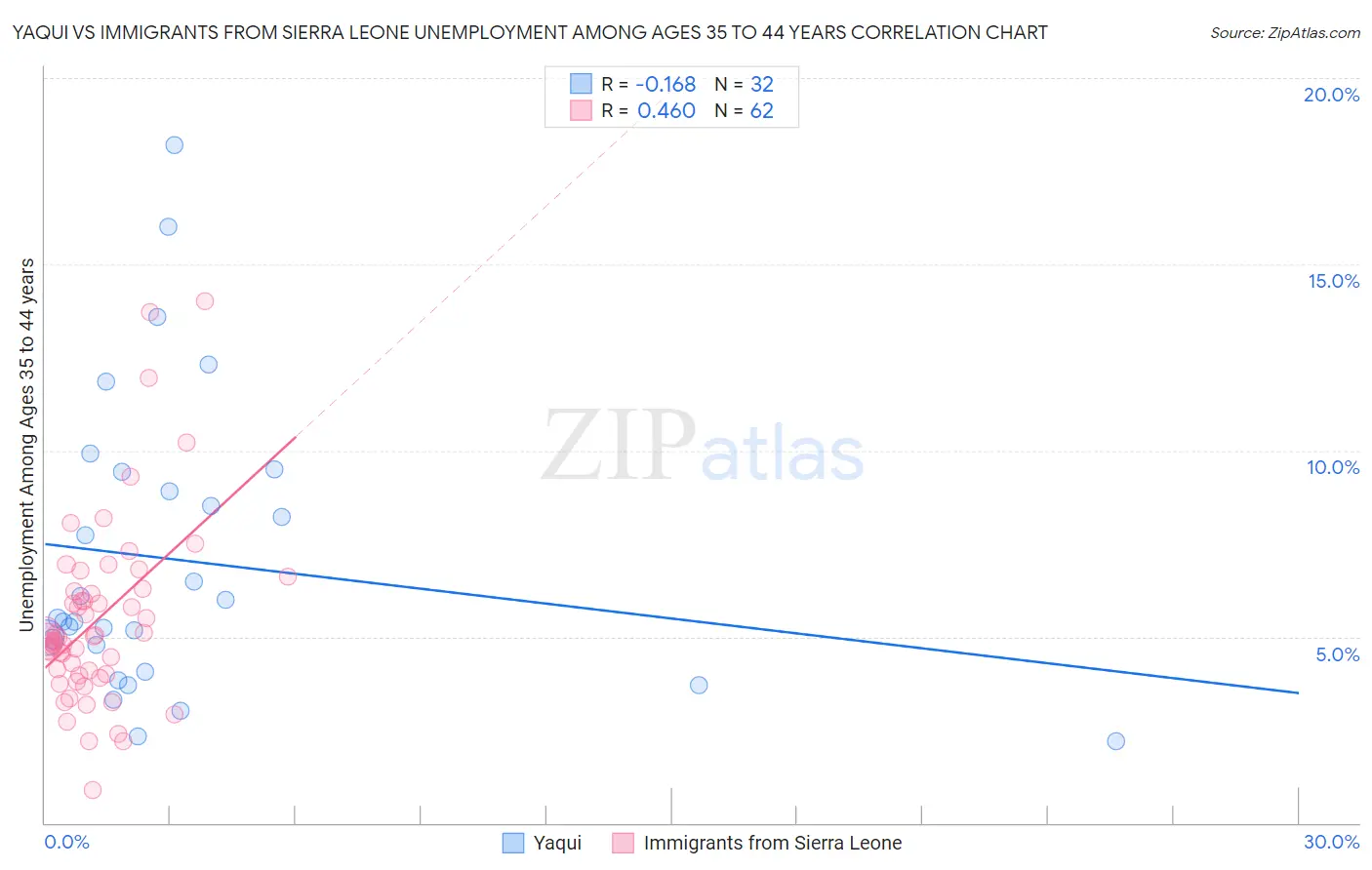 Yaqui vs Immigrants from Sierra Leone Unemployment Among Ages 35 to 44 years