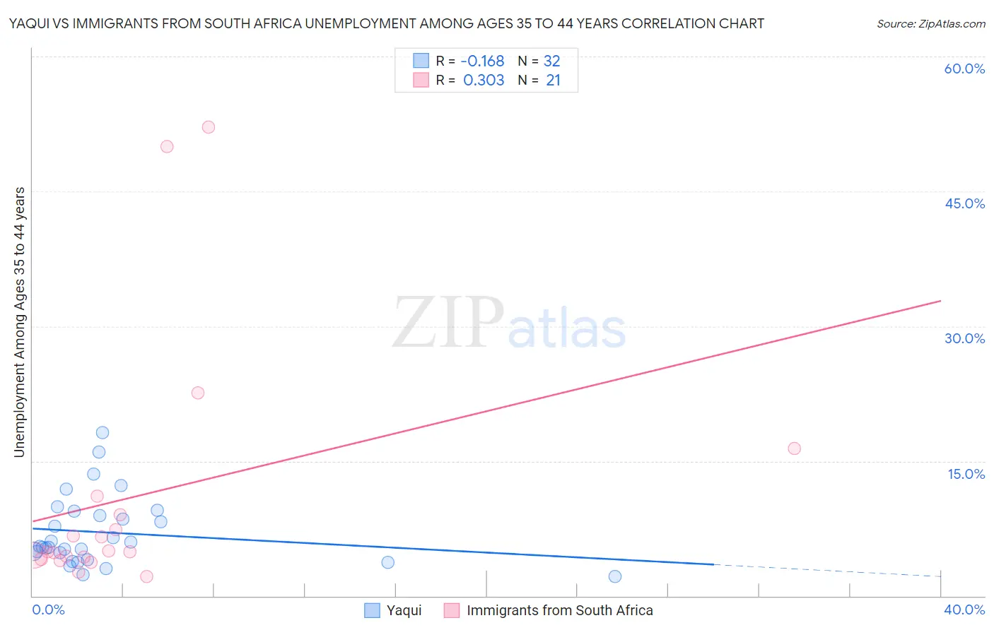 Yaqui vs Immigrants from South Africa Unemployment Among Ages 35 to 44 years