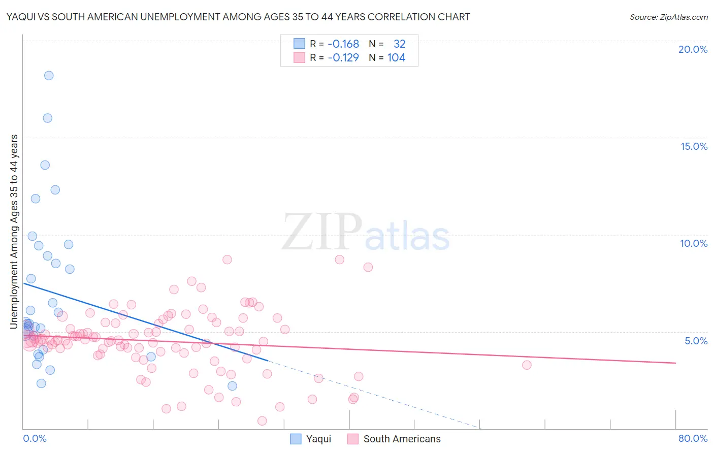 Yaqui vs South American Unemployment Among Ages 35 to 44 years