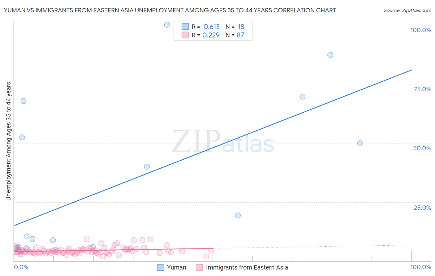 Yuman vs Immigrants from Eastern Asia Unemployment Among Ages 35 to 44 years