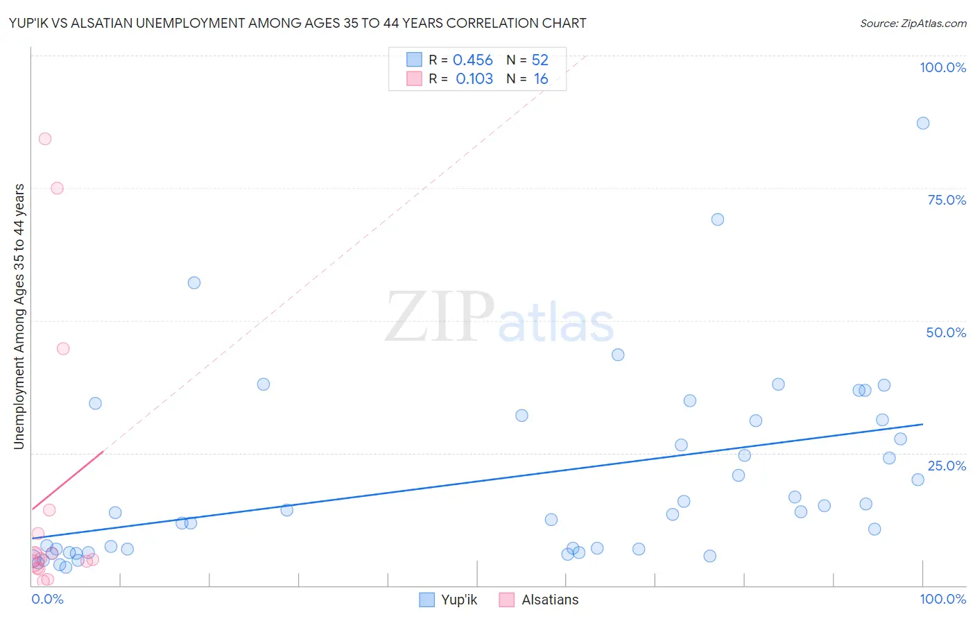 Yup'ik vs Alsatian Unemployment Among Ages 35 to 44 years