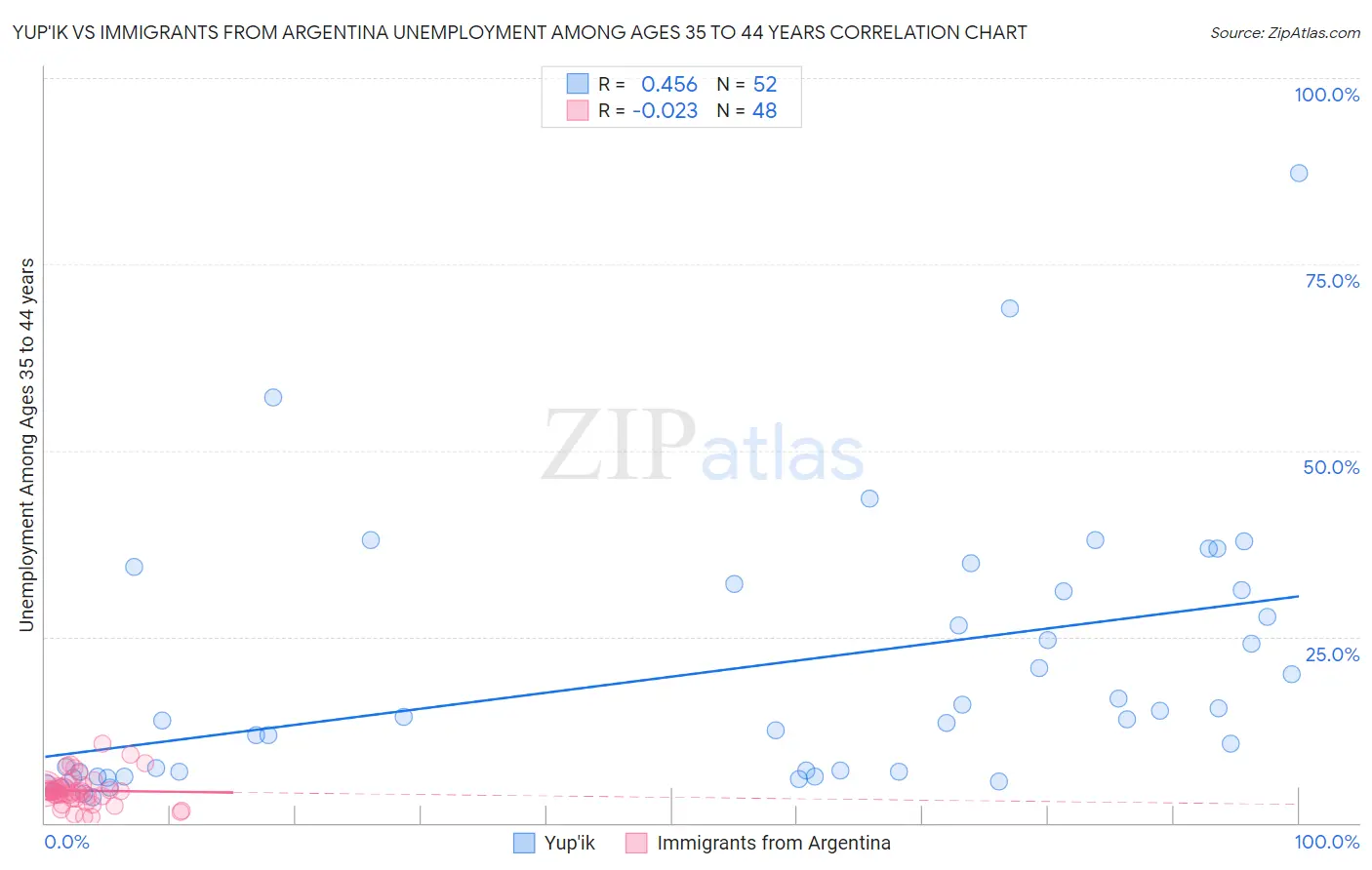 Yup'ik vs Immigrants from Argentina Unemployment Among Ages 35 to 44 years