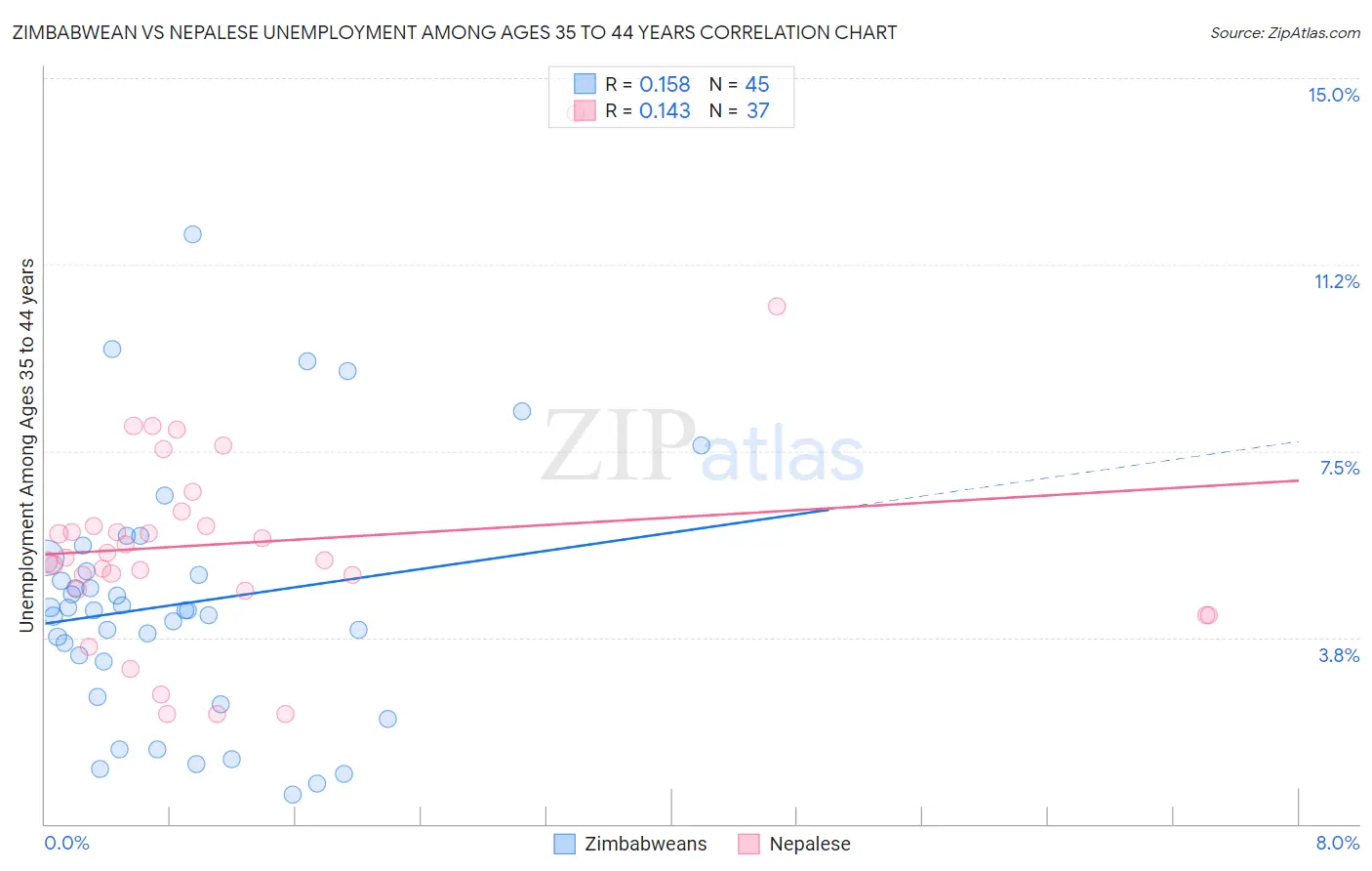 Zimbabwean vs Nepalese Unemployment Among Ages 35 to 44 years