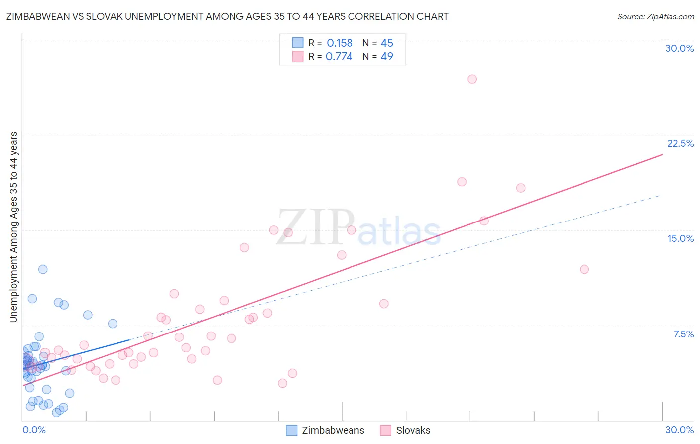Zimbabwean vs Slovak Unemployment Among Ages 35 to 44 years