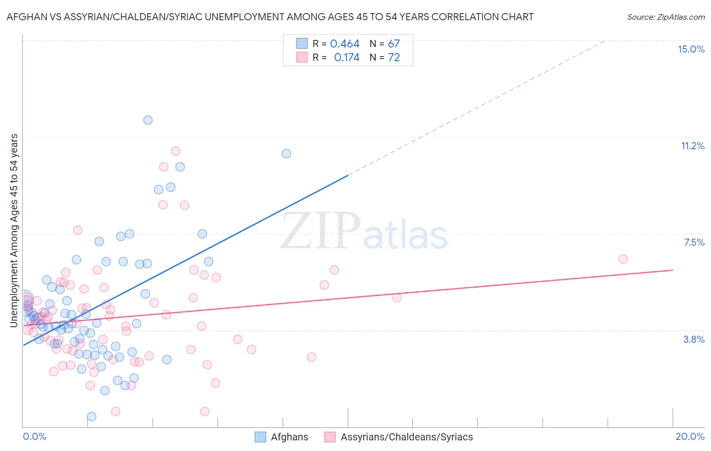 Afghan vs Assyrian/Chaldean/Syriac Unemployment Among Ages 45 to 54 years