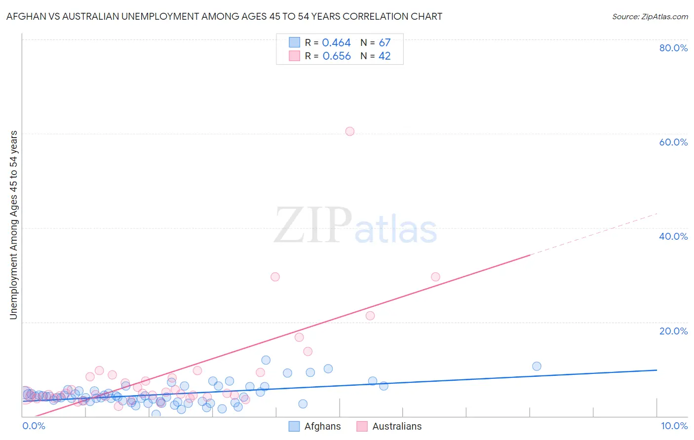 Afghan vs Australian Unemployment Among Ages 45 to 54 years