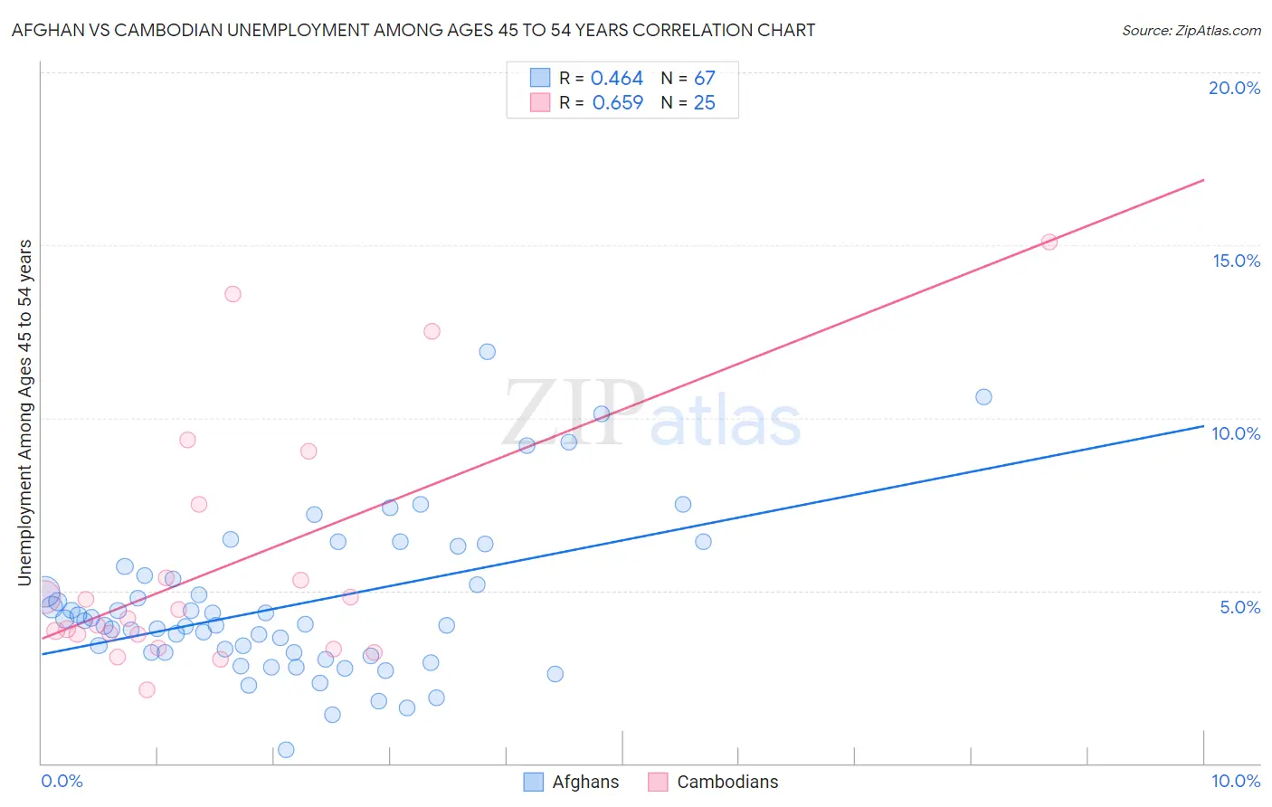 Afghan vs Cambodian Unemployment Among Ages 45 to 54 years