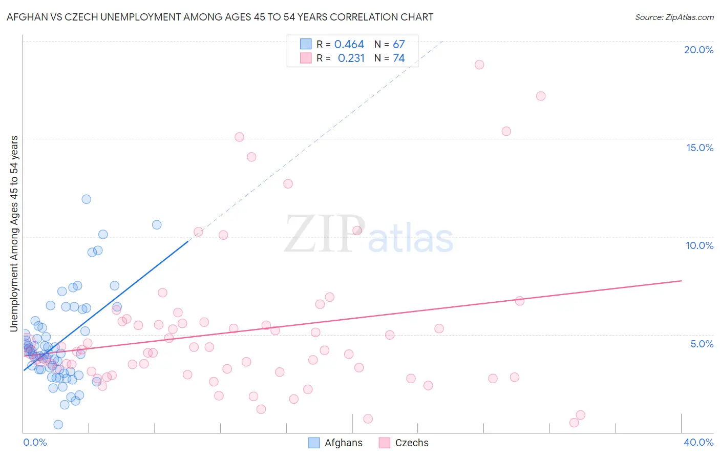 Afghan vs Czech Unemployment Among Ages 45 to 54 years