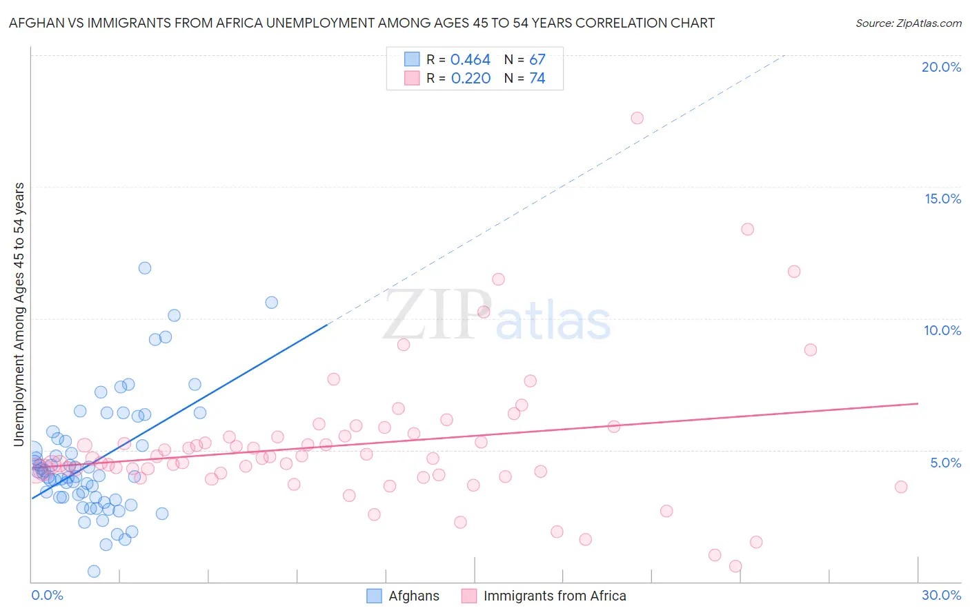 Afghan vs Immigrants from Africa Unemployment Among Ages 45 to 54 years