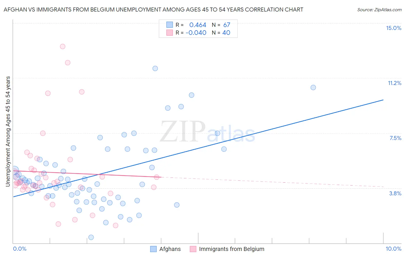 Afghan vs Immigrants from Belgium Unemployment Among Ages 45 to 54 years