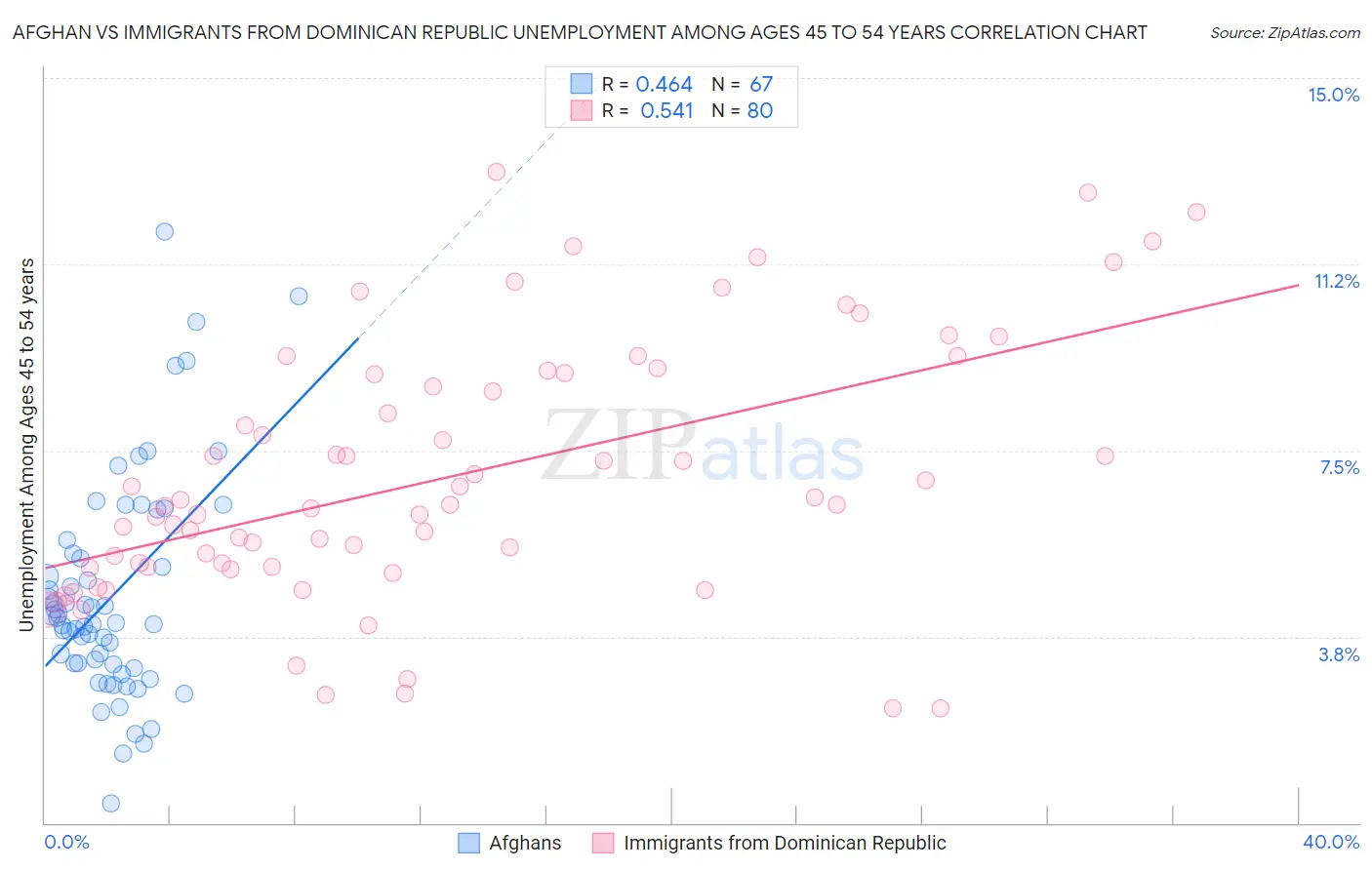 Afghan vs Immigrants from Dominican Republic Unemployment Among Ages 45 to 54 years