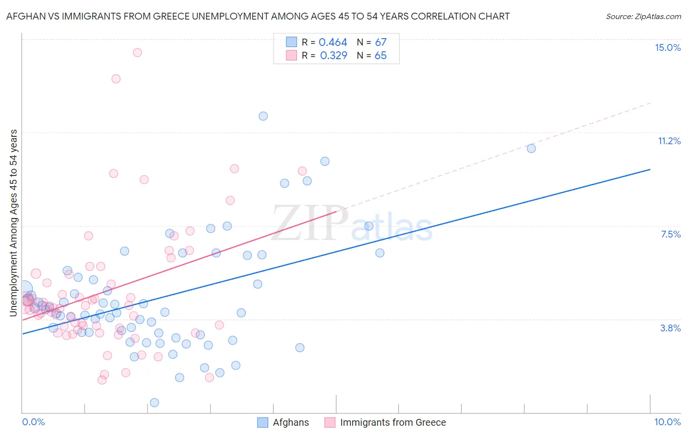 Afghan vs Immigrants from Greece Unemployment Among Ages 45 to 54 years